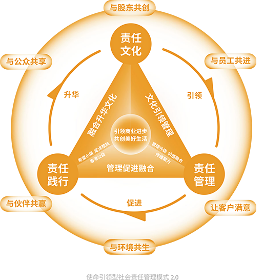 使命引领型社会责任治理模式2.0 使命引领型社会责任治理模式2.0